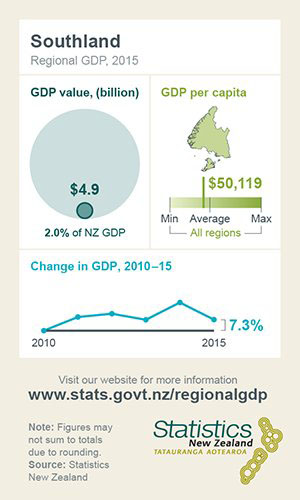 Southland economy 2015 - graphic 2