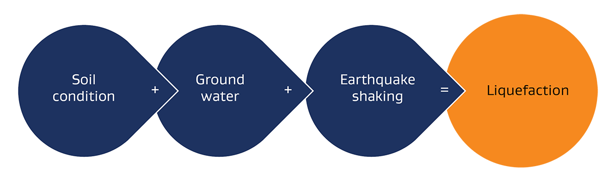 Figure 1. Soil liquefaction process